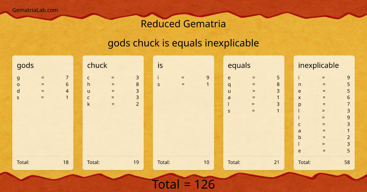 gods chuck is equals inexplicable in reduced Gematria